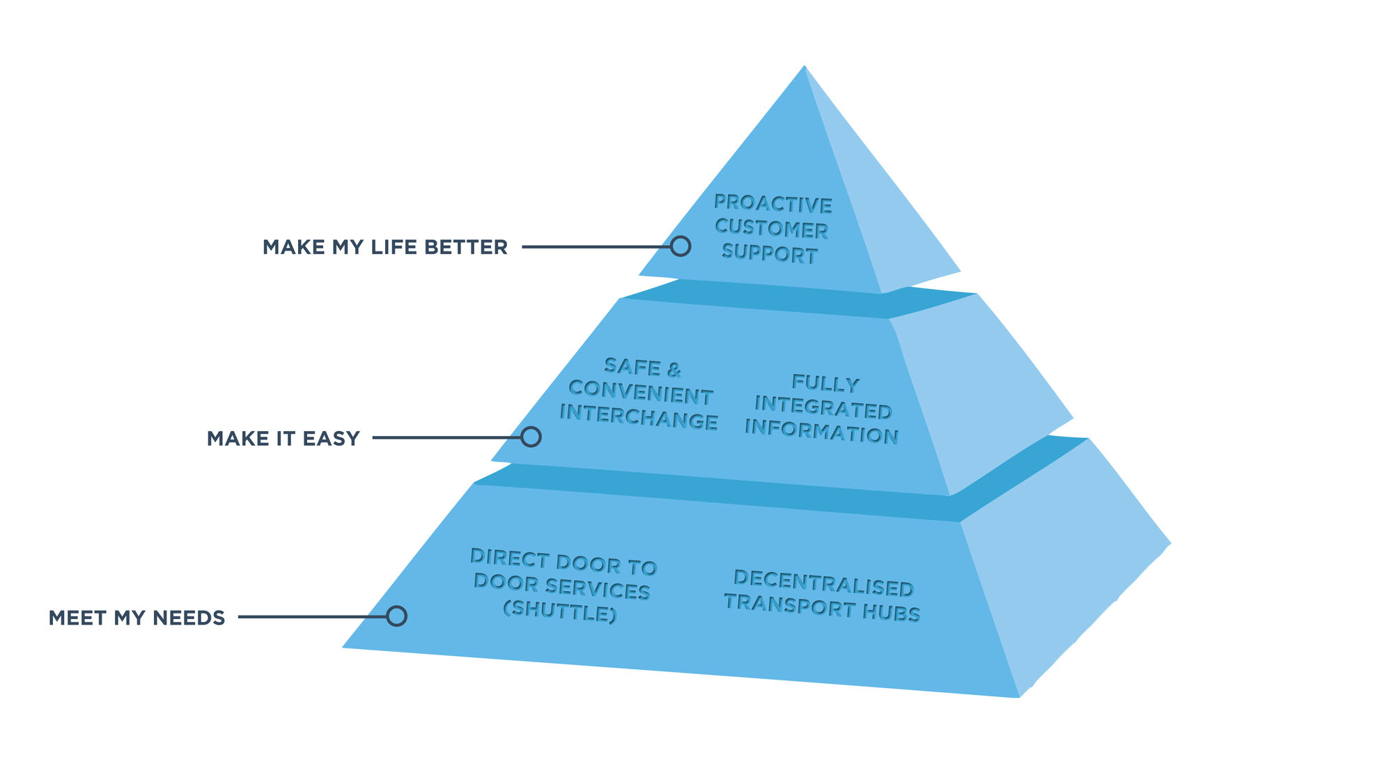 Proto customer needs prioritisation pyramid