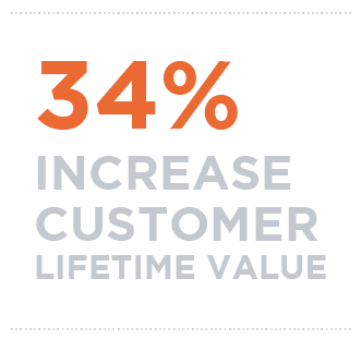 34% Increase is customer lifetime value