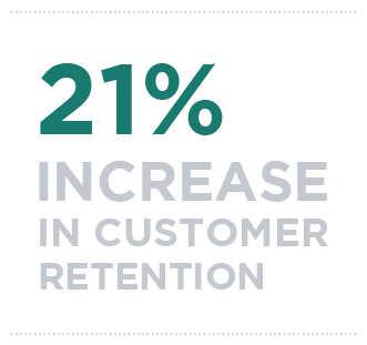 21% increase in Customer Retention